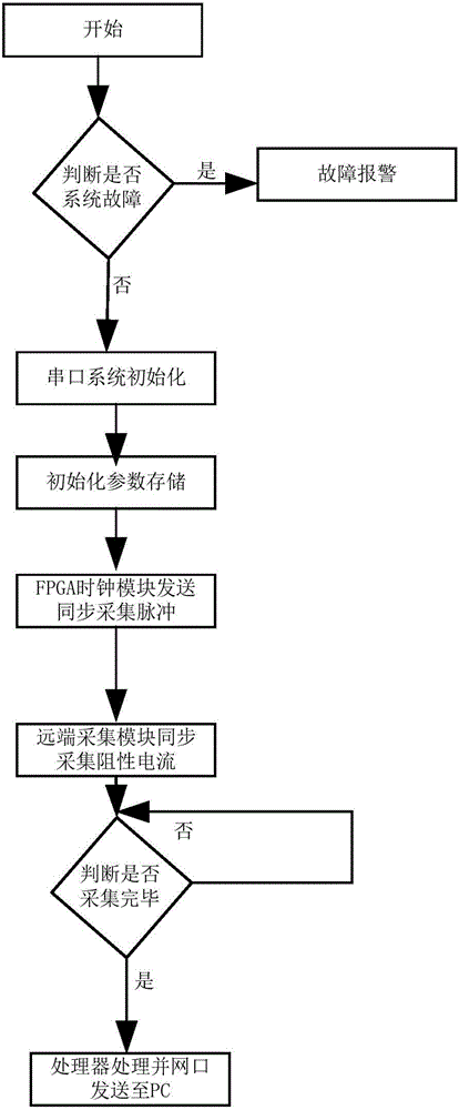 高電位阻性電流光纖數(shù)據(jù)鏈路的本地合并單元的制作方法與工藝