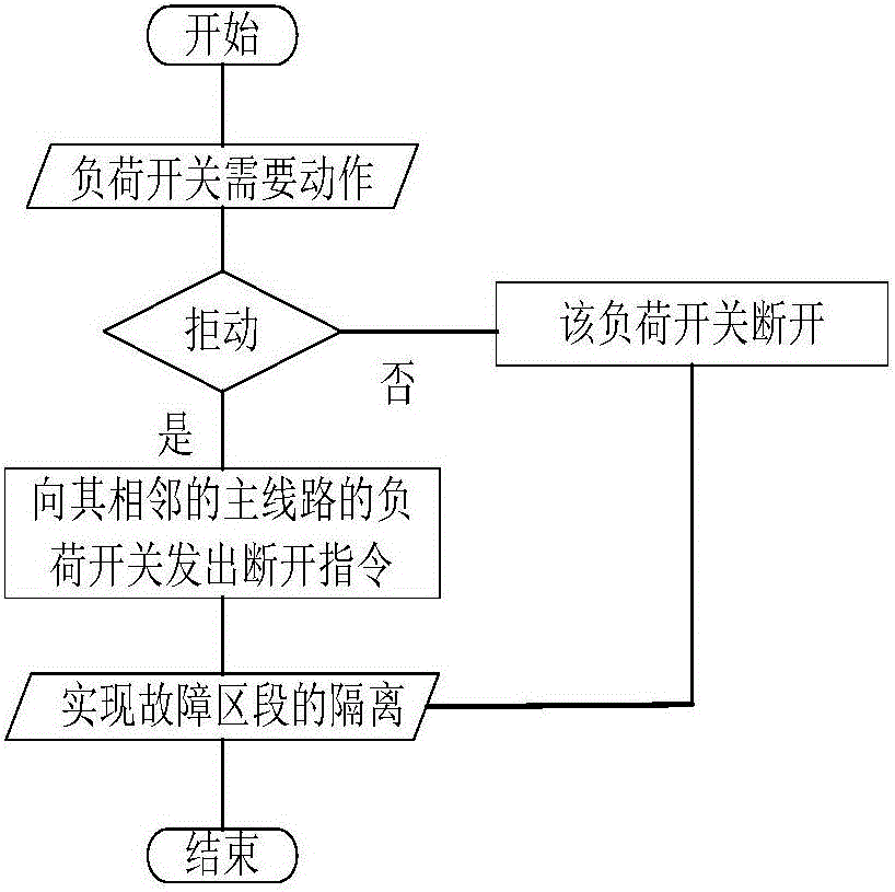 適用于配電網分布式故障自愈的容錯處理方法與流程