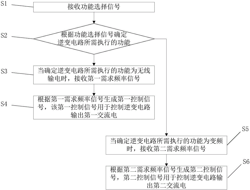 逆變電路的控制方法和電能變換裝置與流程