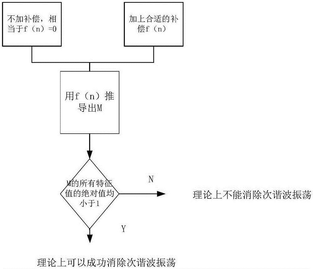 一种消除开关电源次谐波振荡的方法与流程