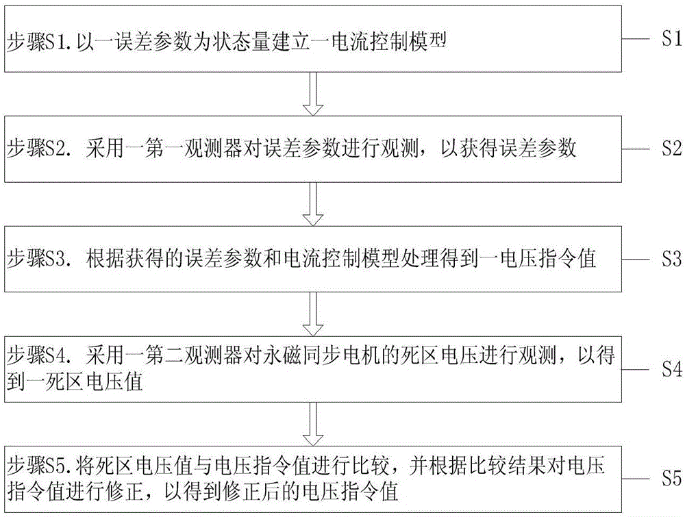 一種永磁同步電機(jī)的電流控制方法與流程