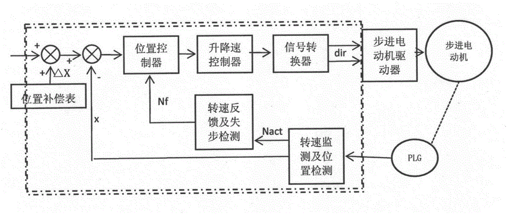 一种3D打印步进电机控制系统的制作方法与工艺