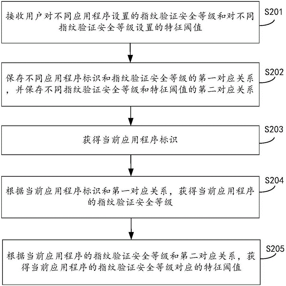 指紋識別方法及裝置與流程