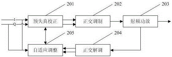 一種用于衛(wèi)星通信中的功放預失真補償?shù)姆椒ㄅc流程