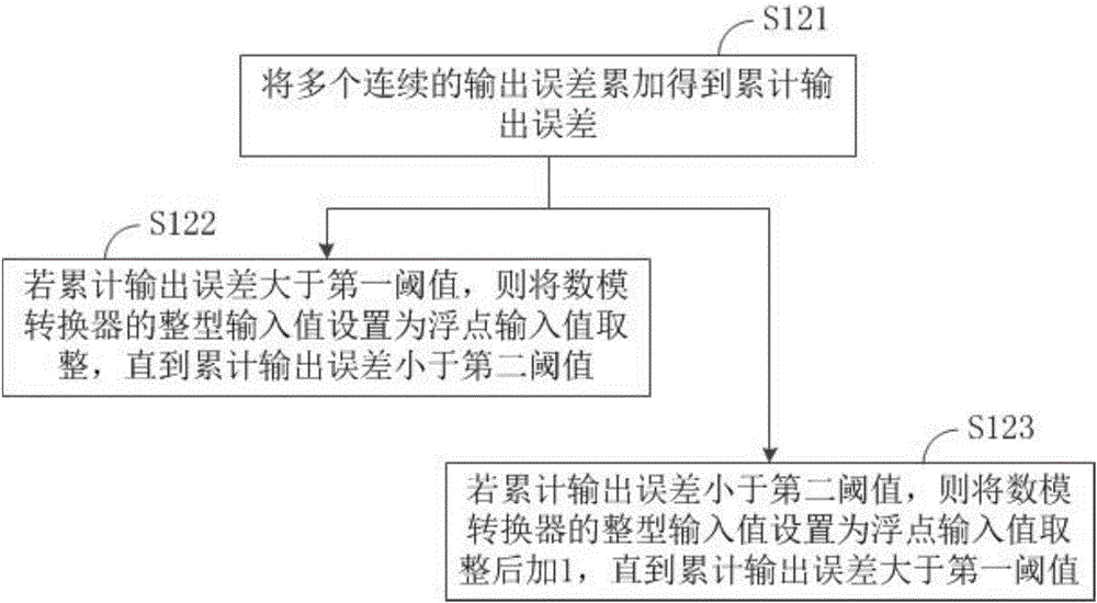 一種提高數模轉換器的輸出精度的方法和裝置與流程