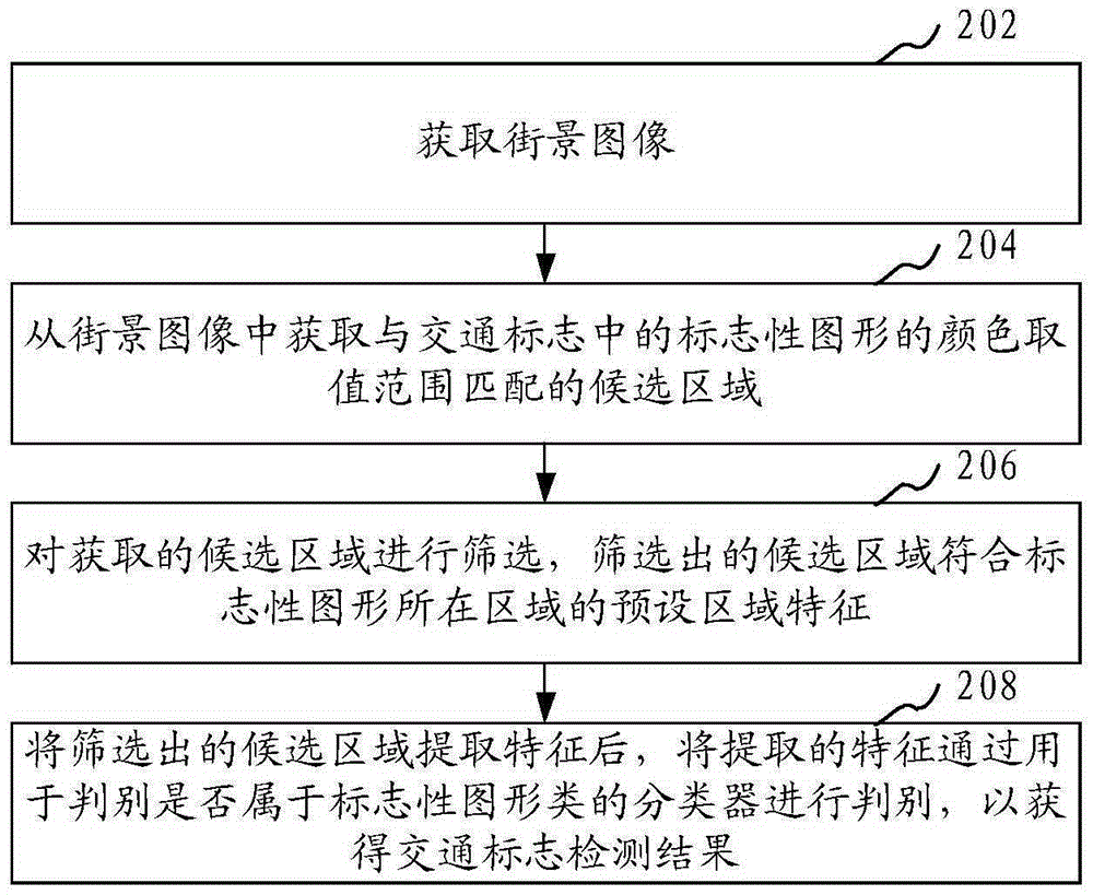 交通標(biāo)志檢測(cè)方法和裝置與流程