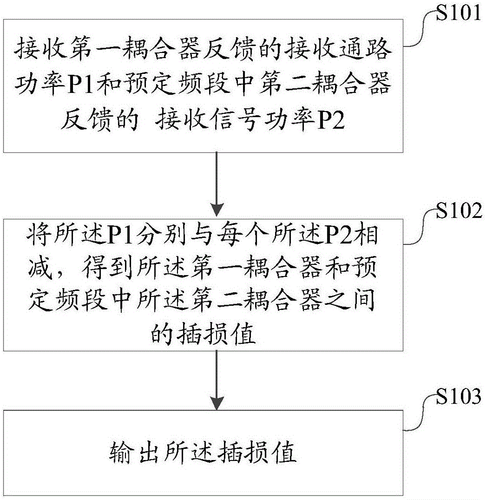 一种射频电路的接收通路插损计算方法、装置及射频电路与流程