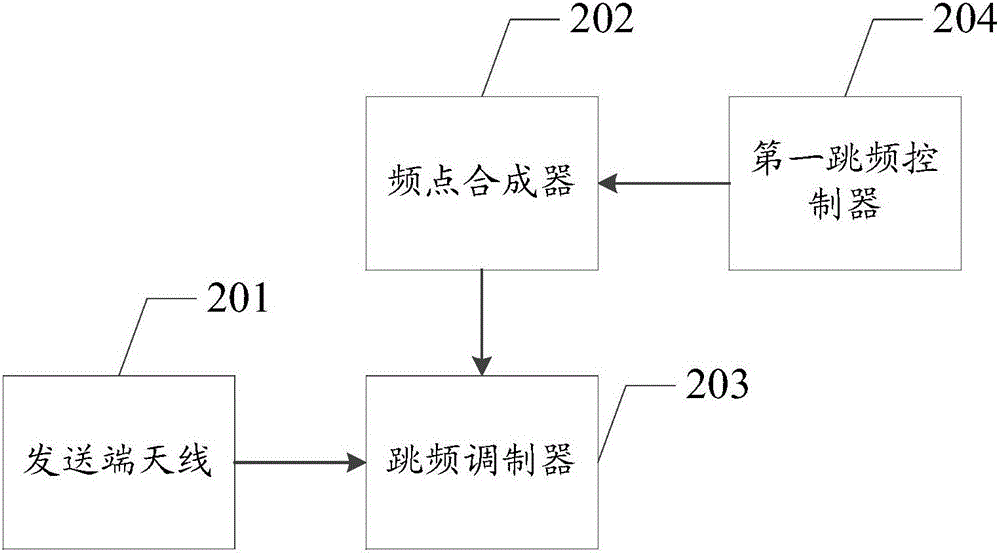 一種跳頻控制方法、發(fā)射設(shè)備及接收設(shè)備與流程