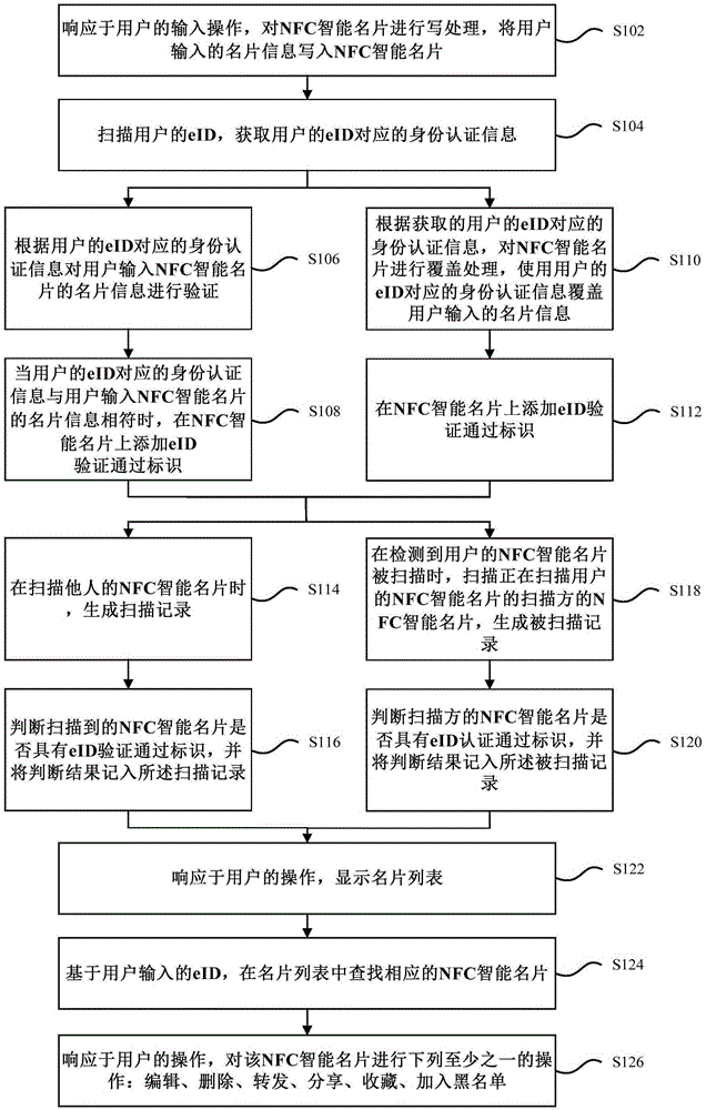 NFC智能名片管理方法及装置与流程