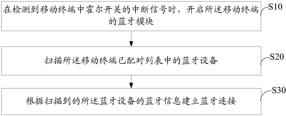 基于霍爾開關的藍牙連接方法和裝置與流程