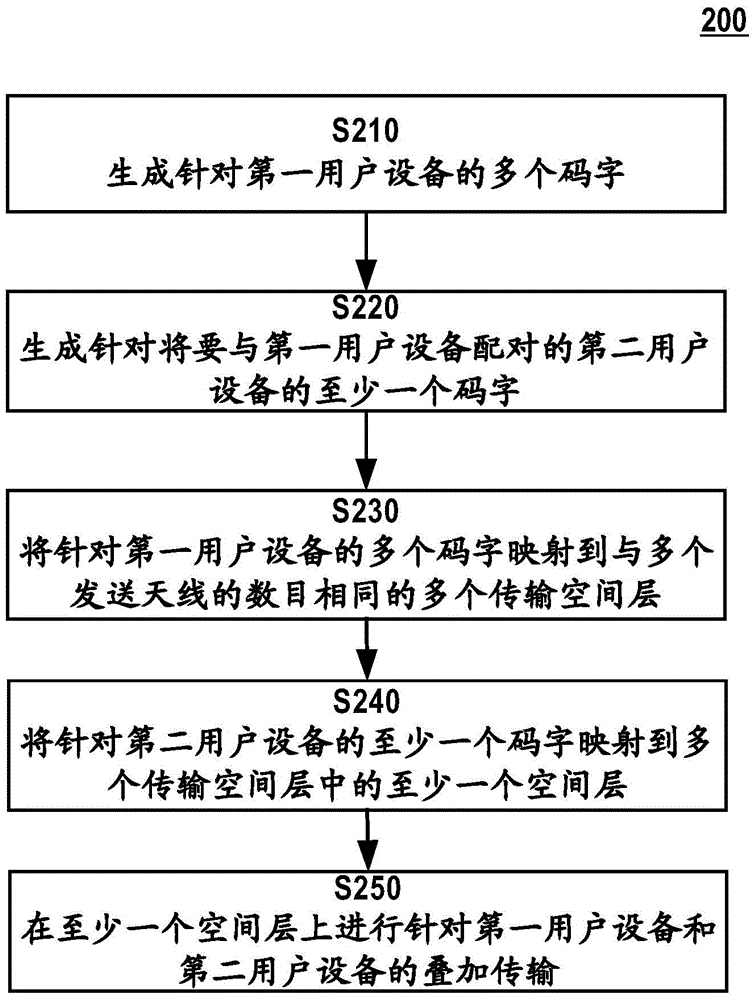 采用基于碼本的閉環(huán)預(yù)編碼的疊加傳輸方法和裝置與流程