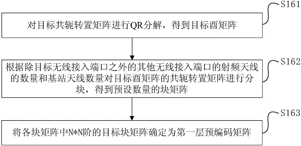 一種預編碼矩陣獲取方法及裝置與流程