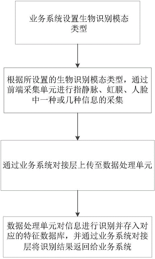 一種多模態生物識別系統及其使用方法與流程