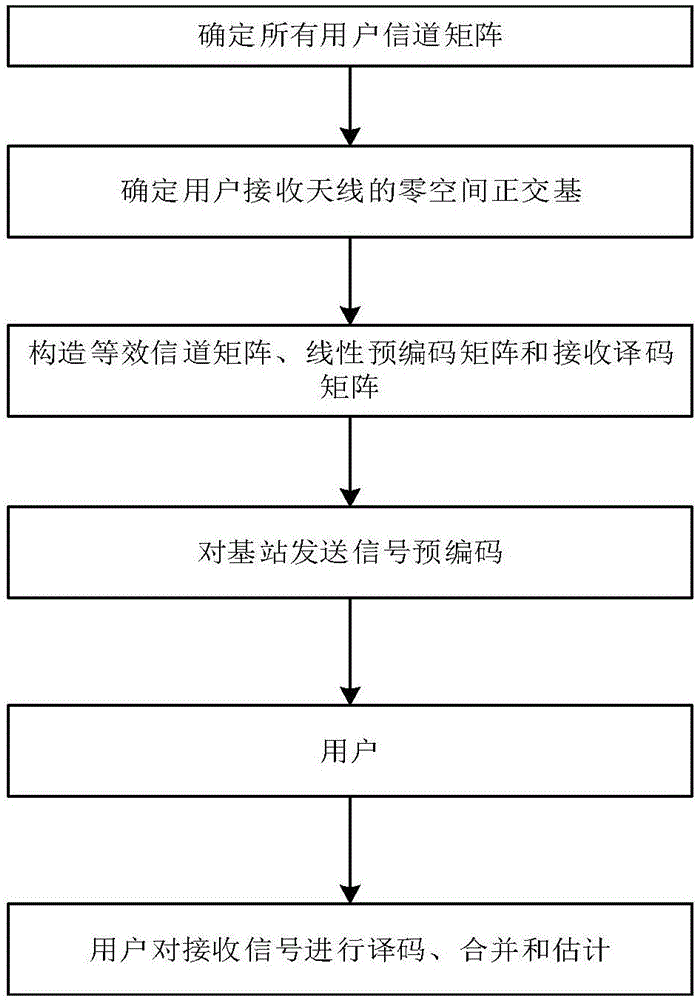 自干扰抑制的多流分集BD预编码方法及装置与流程