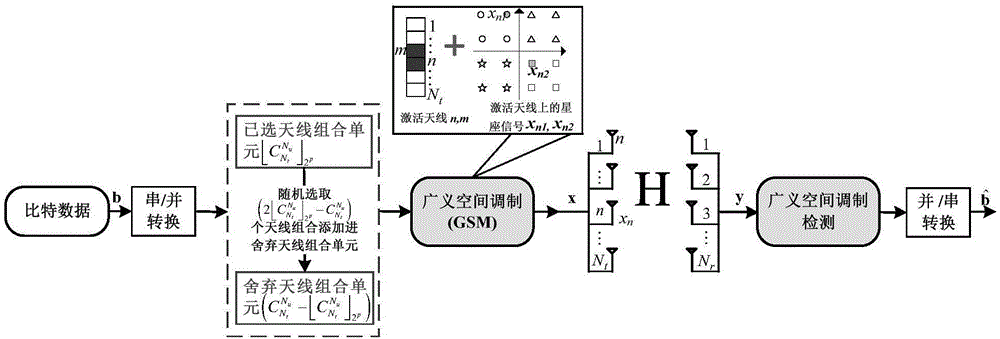 一種高頻譜效率的廣義空間調(diào)制方法與流程