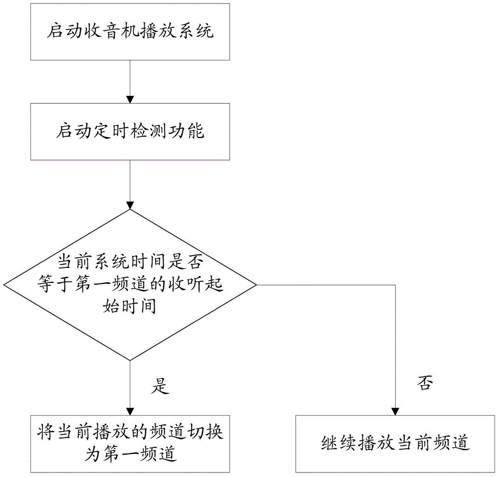 一種收音機頻道切換的方法、裝置及移動終端與流程