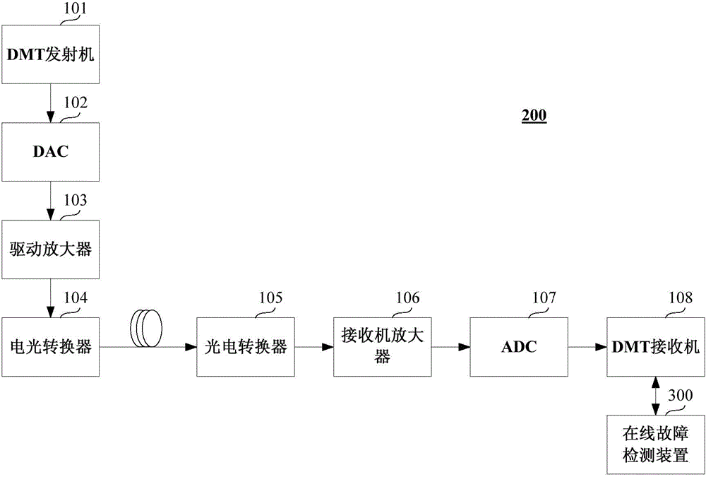 在線故障檢測裝置、方法和系統(tǒng)與流程