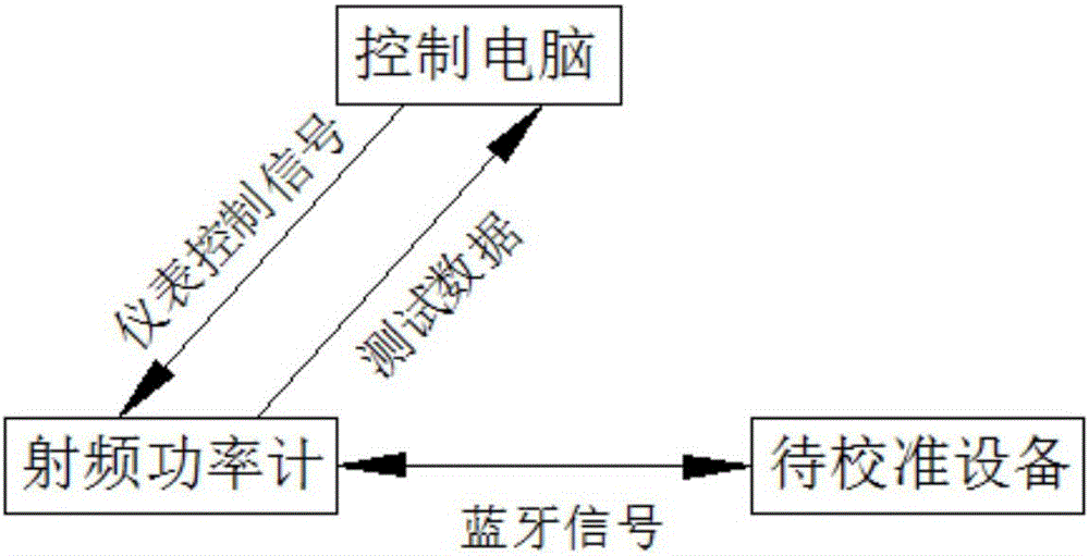 用于藍(lán)牙發(fā)射功率校準(zhǔn)的方法及裝置與流程