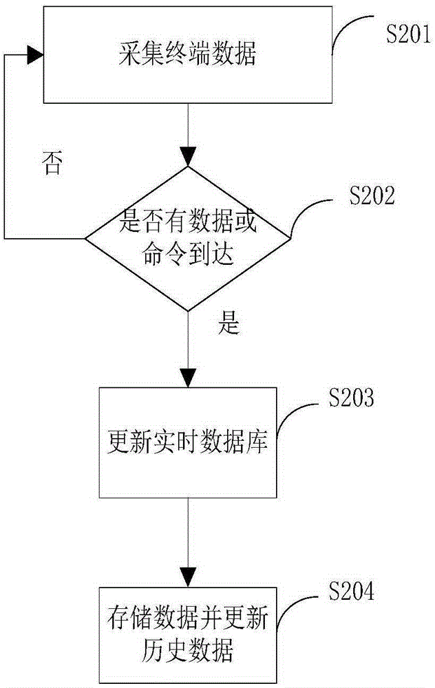 一種處理采集數(shù)據(jù)的方法及裝置與流程