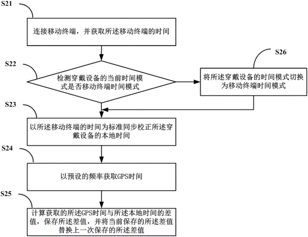 一種穿戴設備的時間同步校正方法及裝置與流程