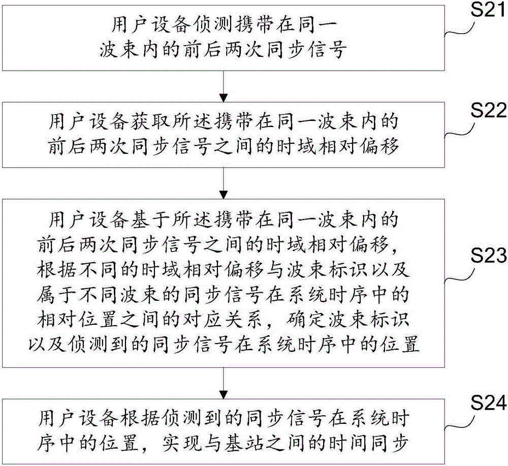 實(shí)現(xiàn)時間同步的方法、裝置、基站及用戶設(shè)備與流程