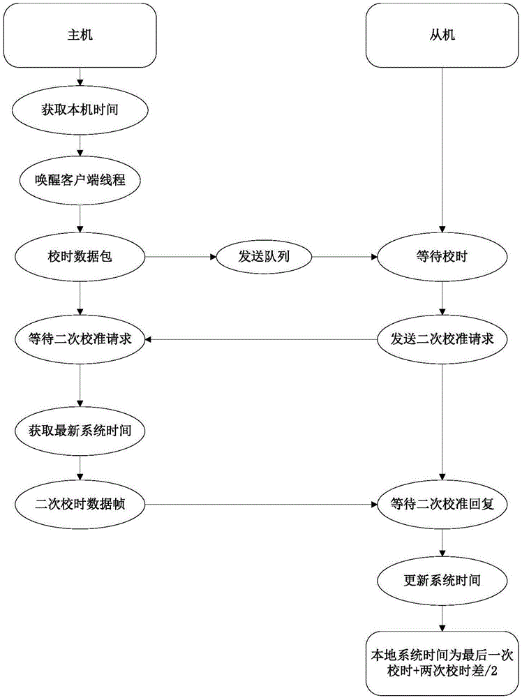 一種基于網(wǎng)絡(luò)時鐘協(xié)議的主從雙機(jī)狀態(tài)同步方法與流程