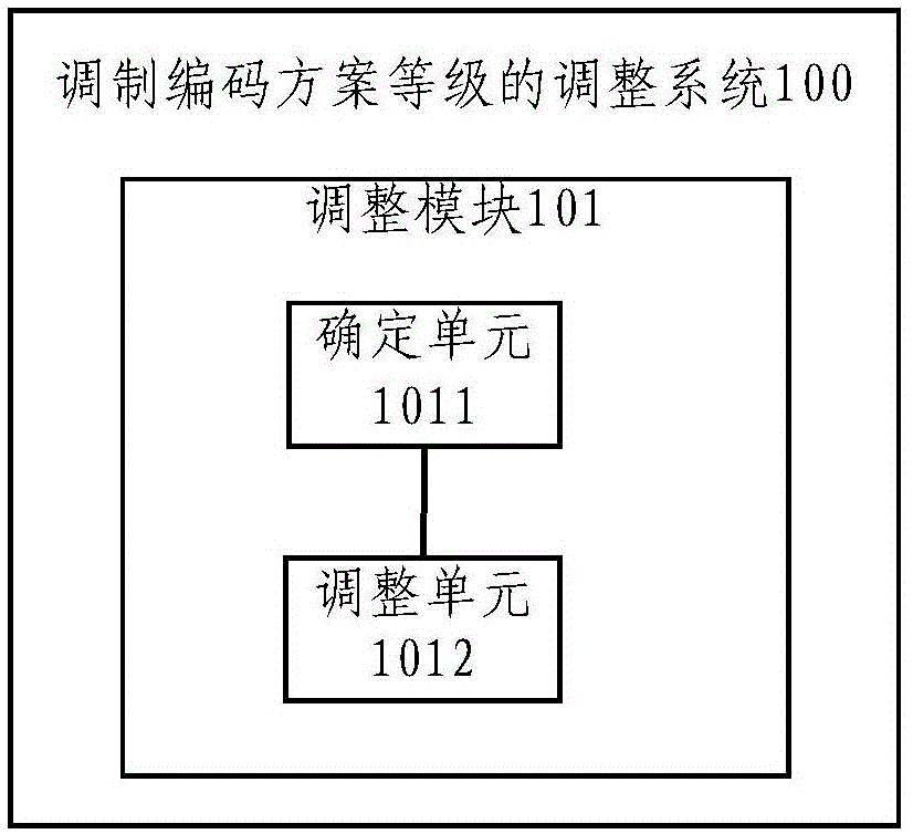 調(diào)制編碼方案等級(jí)調(diào)整方法及系統(tǒng)與流程