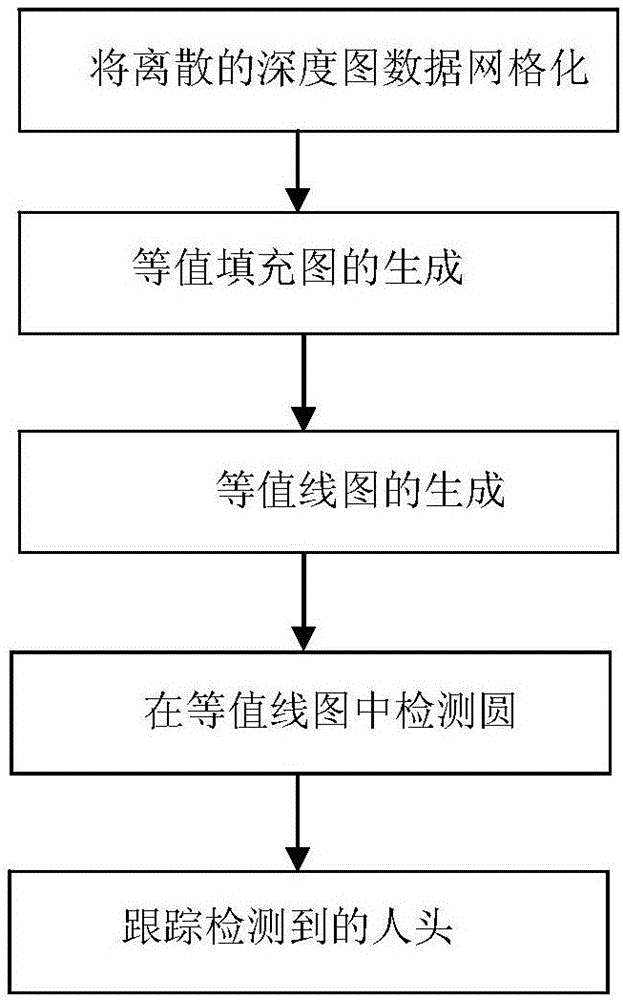 基于雙目立體視覺(jué)的人頭檢測(cè)計(jì)數(shù)方法與流程