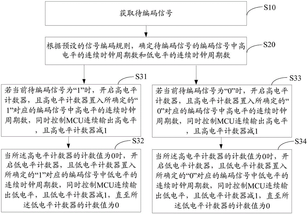 無(wú)線射頻通信編碼方法及裝置與流程