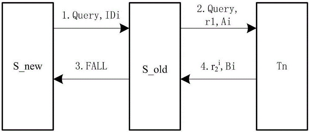 一種基于字合成運(yùn)算的超輕量級(jí)群組RFID標(biāo)簽所有權(quán)轉(zhuǎn)移方法與流程