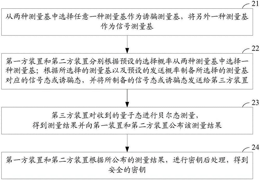 一種測量與設備無關的量子密鑰分發(fā)系統(tǒng)及方法與流程