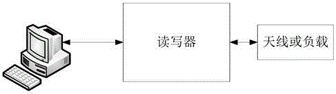 一種讀寫器功率校準(zhǔn)裝置及校準(zhǔn)方法與流程