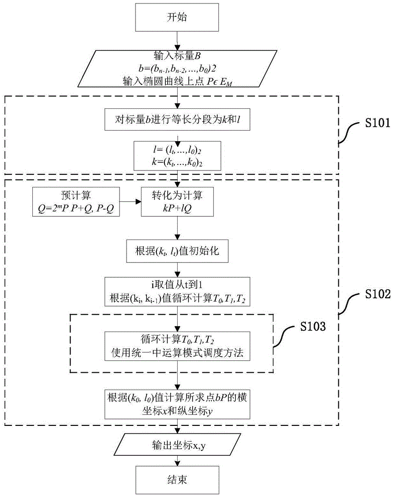 一種基于Montgomery的分段計算標(biāo)量乘方法與流程