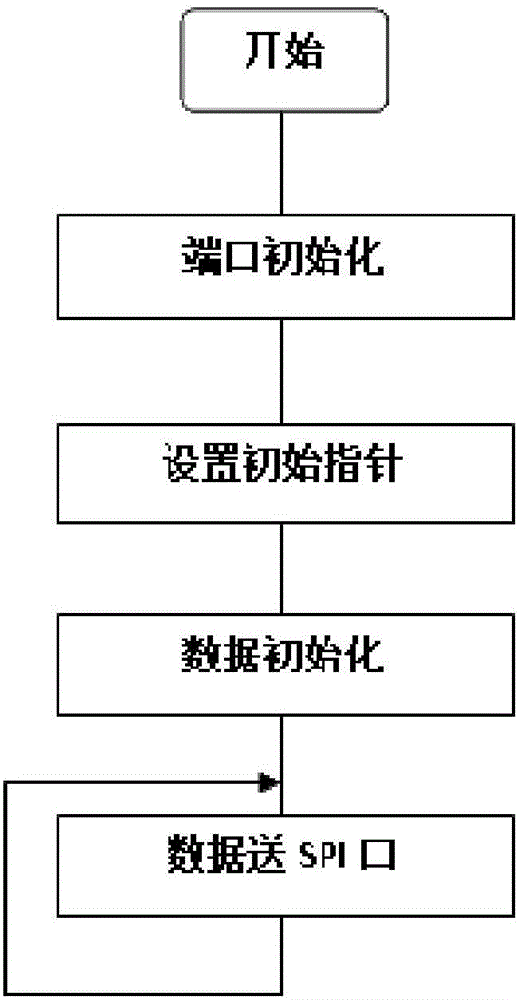 一种定氧仪用数据信号转换的方法与流程