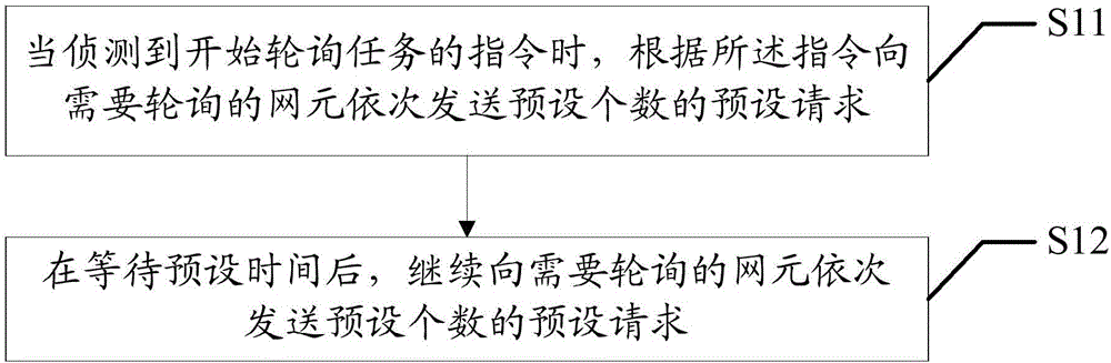 网元监测方法和装置与流程