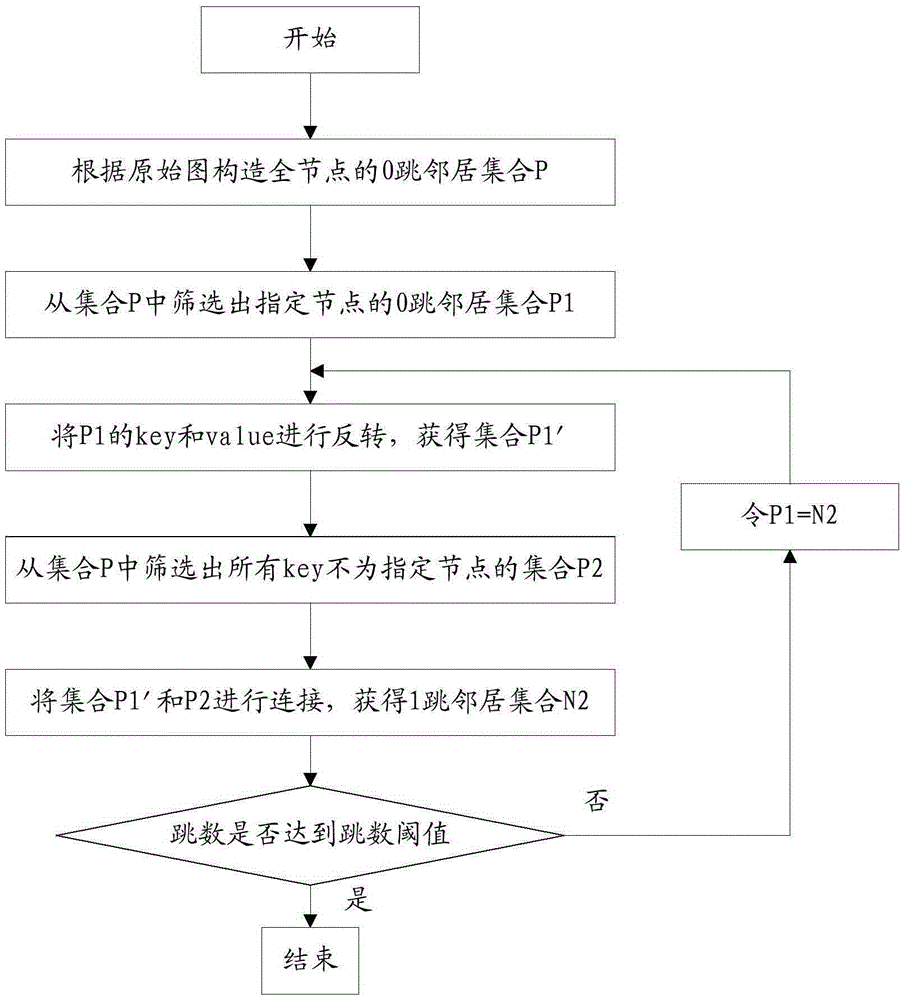 一种多跳邻居节点的获取方法和装置与流程