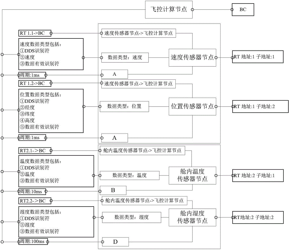 一種航電網(wǎng)絡(luò)系統(tǒng)的通信方法及系統(tǒng)與流程