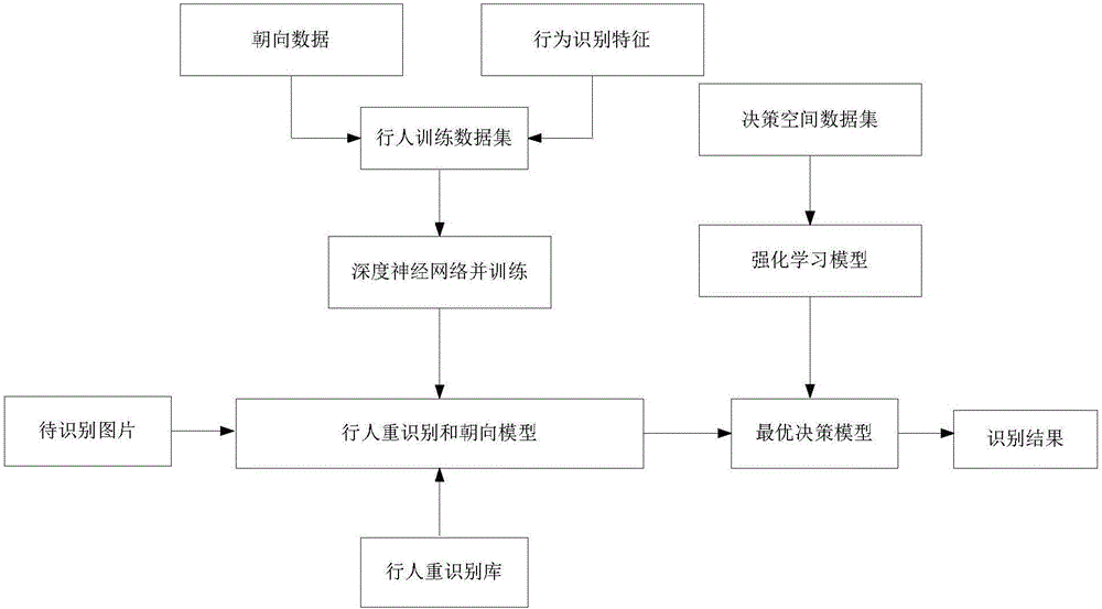 一種基于深度學習和強化學習的行人重識別方法及系統與流程