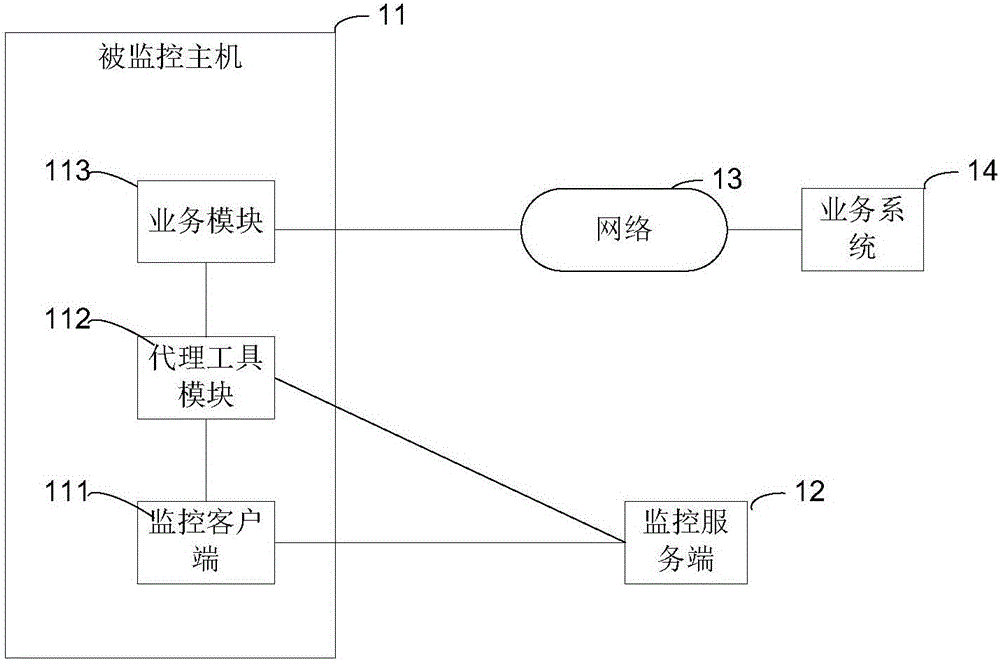 一种监控系统中的被监控主机、监控系统以及监控方法与流程