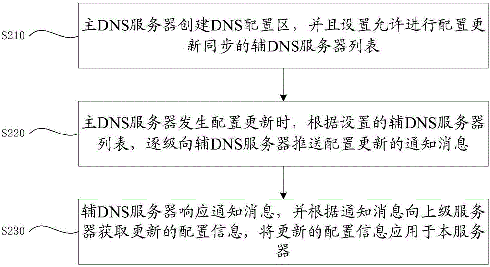 一種實現(xiàn)DNS服務器集群配置更新同步的方法與流程