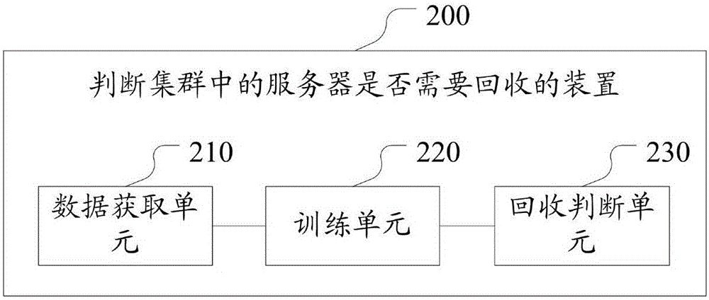 一種判斷集群中的服務(wù)器是否需要回收的方法和裝置與流程