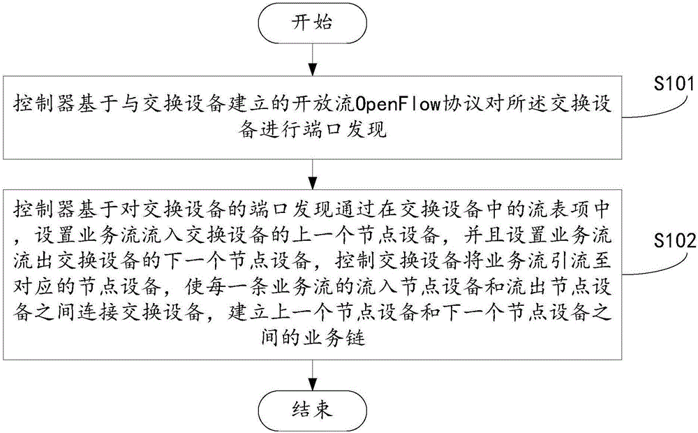 業(yè)務(wù)鏈拓?fù)浣Y(jié)構(gòu)、業(yè)務(wù)鏈設(shè)置方法和控制器與流程