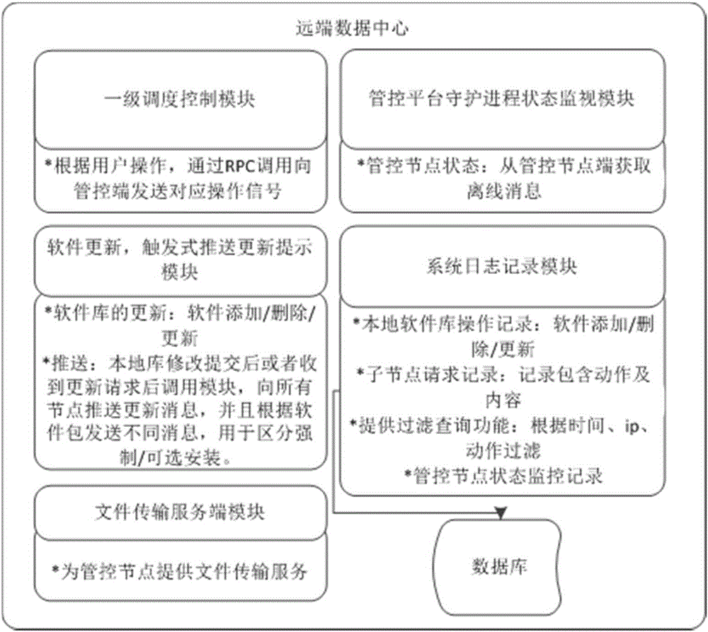 基于安全管控的軟件源管理方法以及軟件功能管理系統(tǒng)與流程