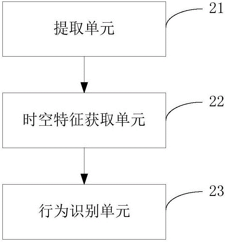 基于視頻的行為識別方法及裝置與流程