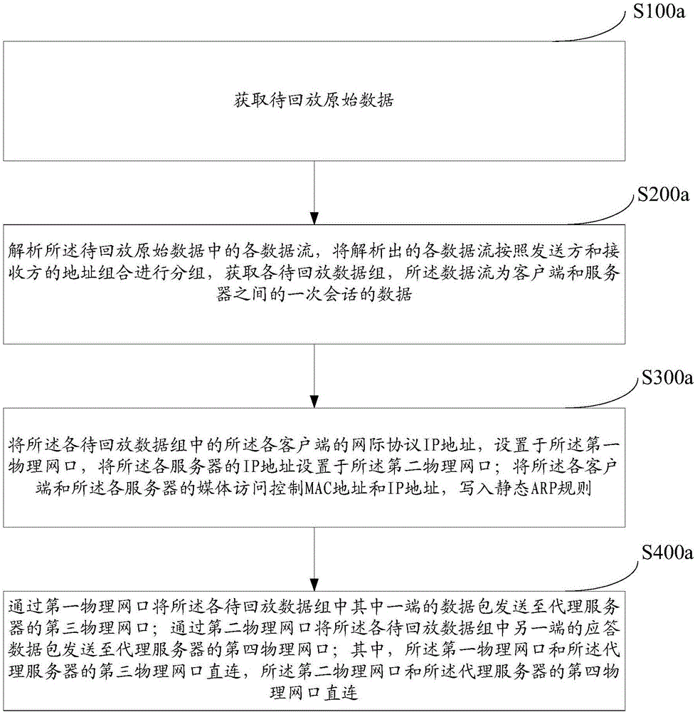 代理服務(wù)器流量回放方法和系統(tǒng)與流程