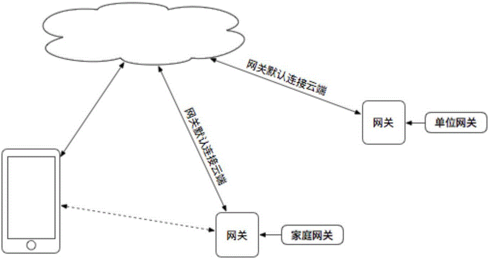 物联网多网关系统的制作方法与工艺