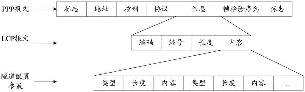 一种自动建立隧道的方法、CPE及汇聚设备与流程