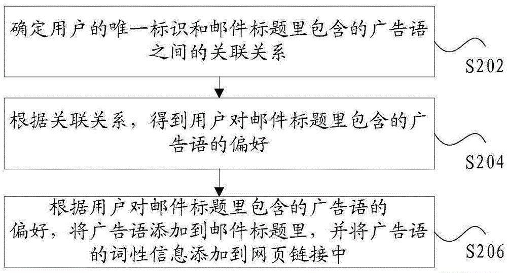 数据分析方法、装置和邮件发送方法、装置与流程