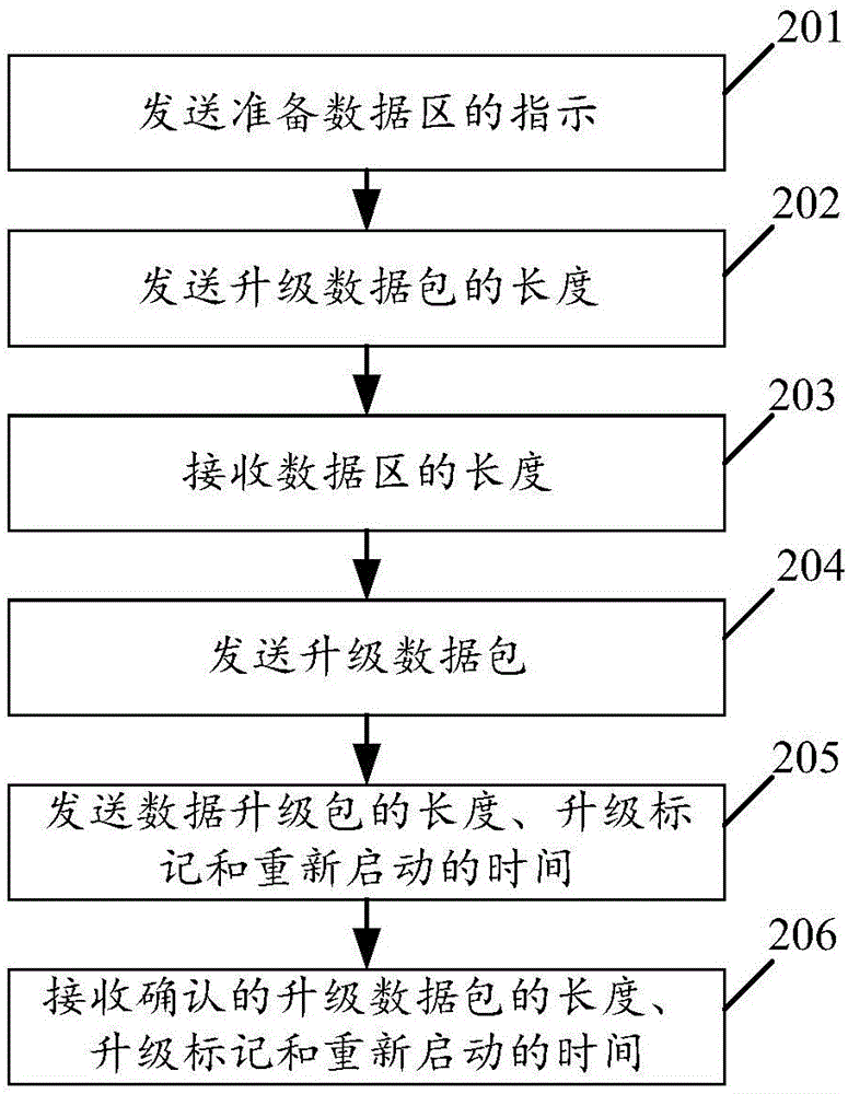 数据升级方法及装置与流程