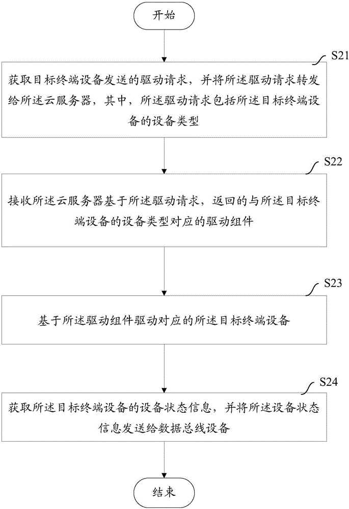 一种部署终端设备的驱动组件的方法及设备与流程